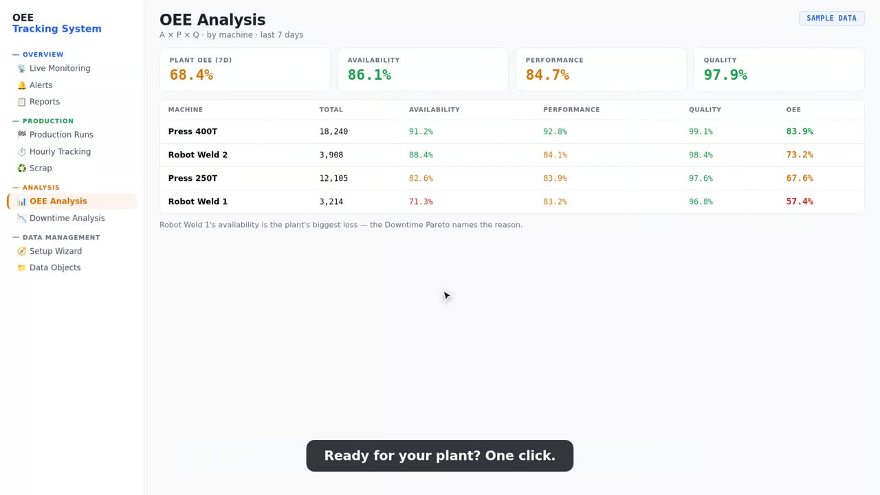 OEE Analysis screen by machine with availability, performance, quality and OEE columns
